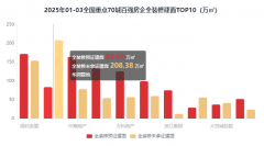 全拆修前3位的百强房企别离为保利成长325.71万㎡